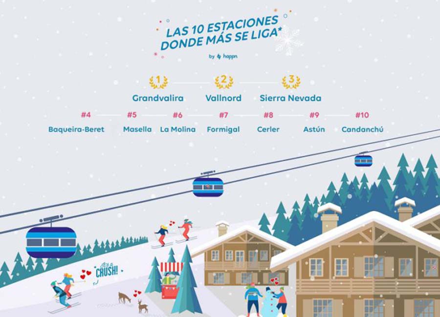 Grandvalira, Vallnord y Sierra Nevada son las estaciones de esquí en las que se "liga" más