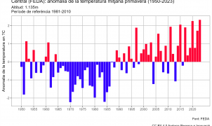 Andorra registra la primavera más cálida desde 1950