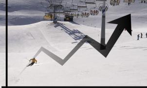 Las estaciones de esquí invierten 38 millones para intentar recuperar el 68% del negocio perdido