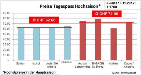 Precio media del forfait diario. Austria en azul y Suiza en rojo. Austria es en este caso más barata
