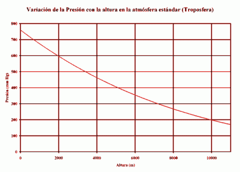 grafica presion altitud